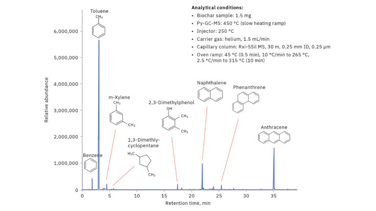 Bio Content Testing Low carbon, big impact: making the most of biowaste – secrets of science