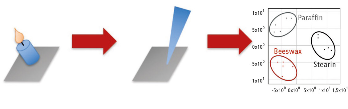 High-speed characterization of candle wax quality – secrets of science
