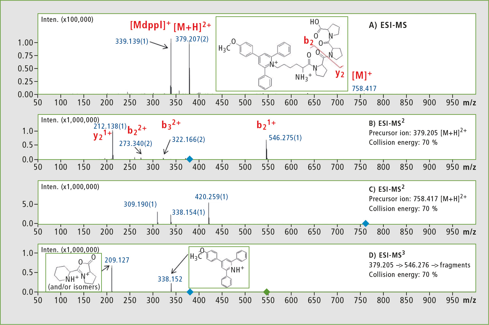 Derivatized versus non-derivatized LC-MS/MS techniques for the